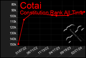 Total Graph of Cotai