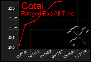 Total Graph of Cotai