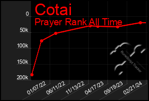 Total Graph of Cotai