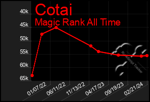 Total Graph of Cotai