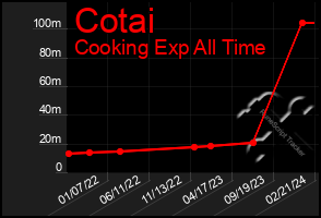 Total Graph of Cotai