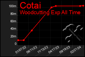 Total Graph of Cotai