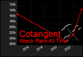 Total Graph of Cotangent