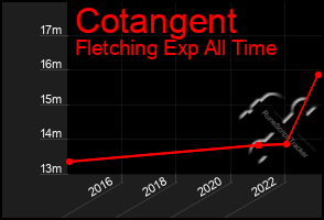 Total Graph of Cotangent