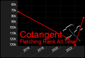 Total Graph of Cotangent