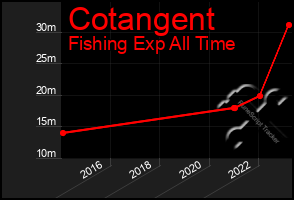 Total Graph of Cotangent