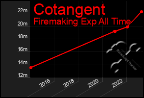 Total Graph of Cotangent