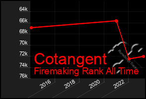 Total Graph of Cotangent