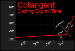 Total Graph of Cotangent