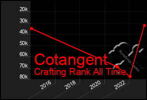 Total Graph of Cotangent