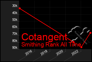 Total Graph of Cotangent