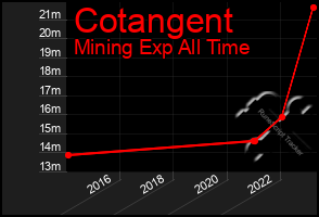 Total Graph of Cotangent