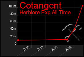 Total Graph of Cotangent