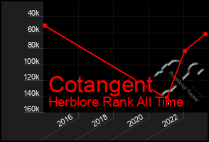 Total Graph of Cotangent