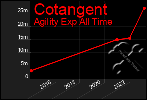 Total Graph of Cotangent