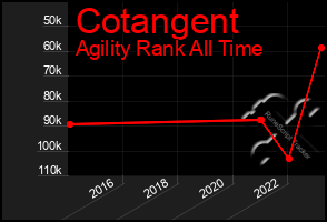 Total Graph of Cotangent