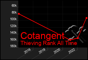 Total Graph of Cotangent