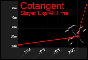 Total Graph of Cotangent