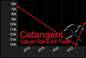 Total Graph of Cotangent