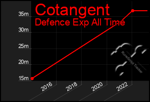 Total Graph of Cotangent