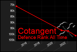 Total Graph of Cotangent