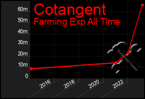 Total Graph of Cotangent