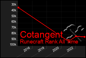 Total Graph of Cotangent