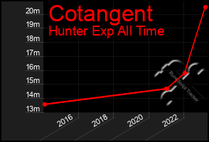 Total Graph of Cotangent