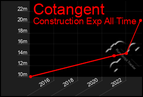 Total Graph of Cotangent