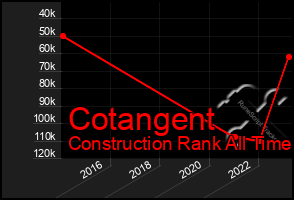 Total Graph of Cotangent