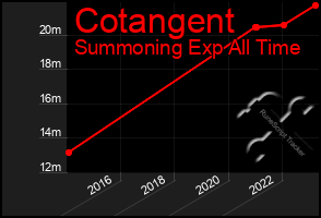 Total Graph of Cotangent