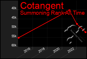 Total Graph of Cotangent