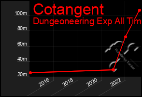 Total Graph of Cotangent