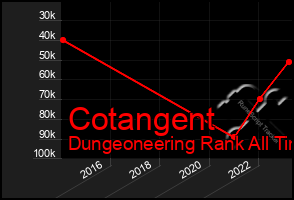 Total Graph of Cotangent