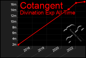Total Graph of Cotangent