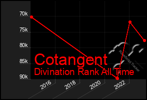Total Graph of Cotangent