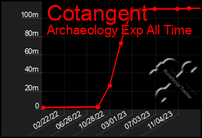 Total Graph of Cotangent