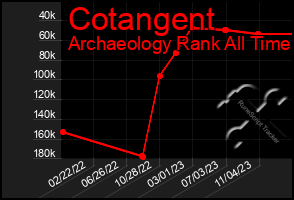 Total Graph of Cotangent