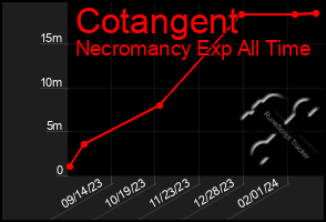 Total Graph of Cotangent