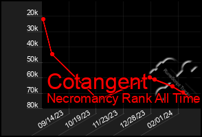 Total Graph of Cotangent