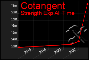 Total Graph of Cotangent