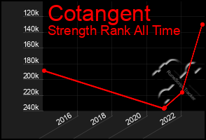 Total Graph of Cotangent