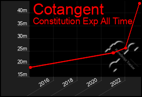 Total Graph of Cotangent