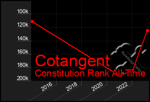 Total Graph of Cotangent