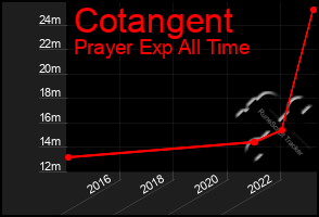 Total Graph of Cotangent