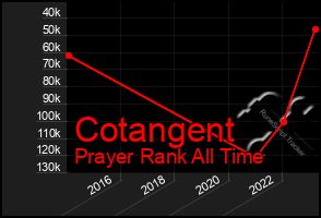 Total Graph of Cotangent