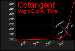 Total Graph of Cotangent