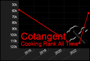 Total Graph of Cotangent