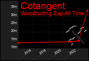 Total Graph of Cotangent