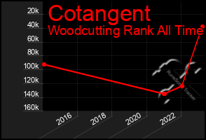 Total Graph of Cotangent